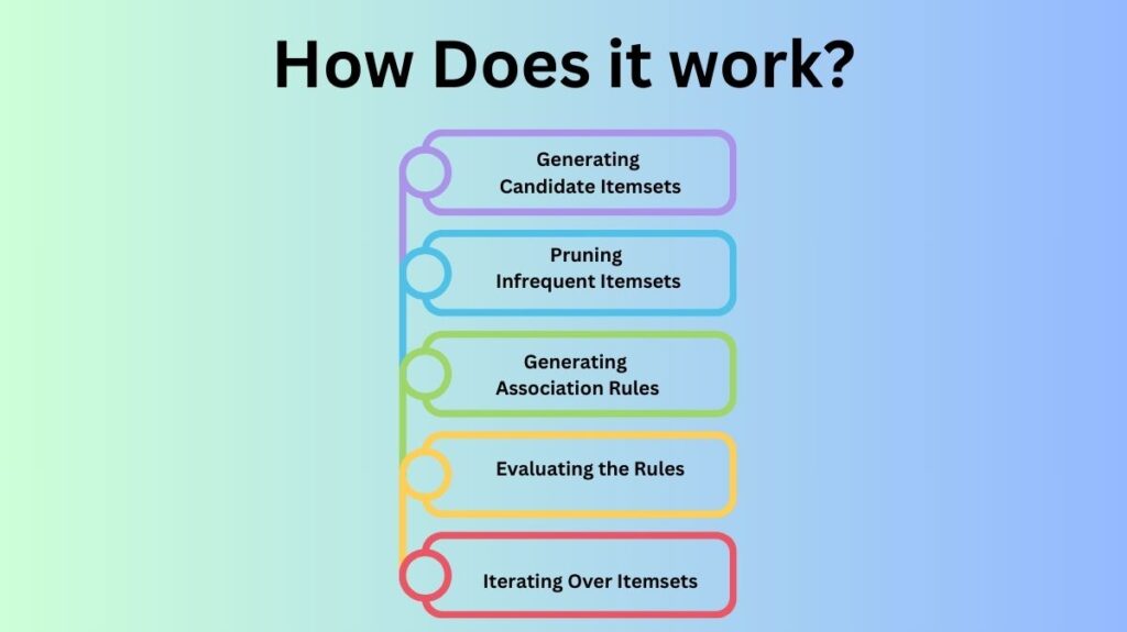How Does the Apriori Algorithm Work? How Does the Apriori Algorithm Work?