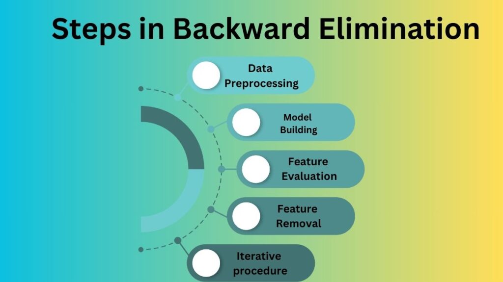 Steps in Backward Elimination Steps in Backward Elimination