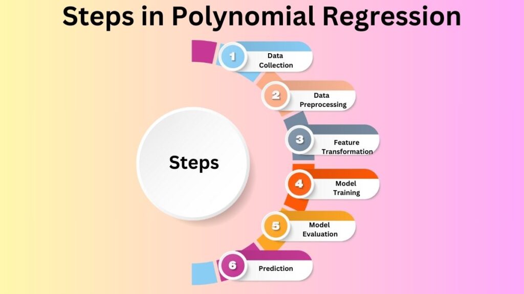 Steps in Polynomial Regression Steps in Polynomial Regression