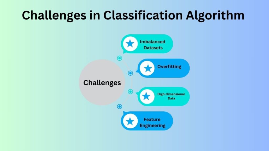 Challenges in Classification Algorithm Challenges in Classification Algorithm