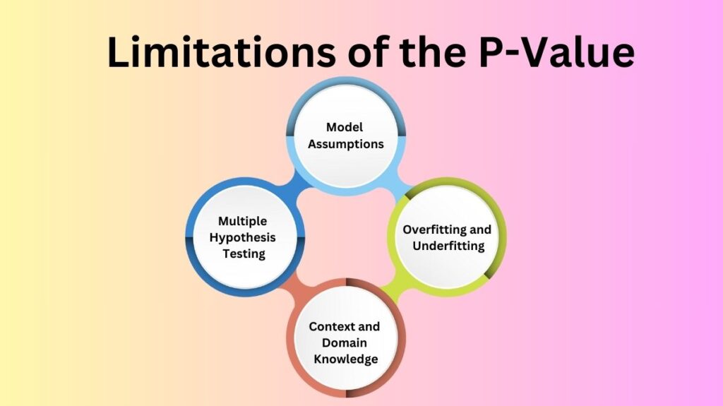 Limitations of the P-Value in Machine Learning