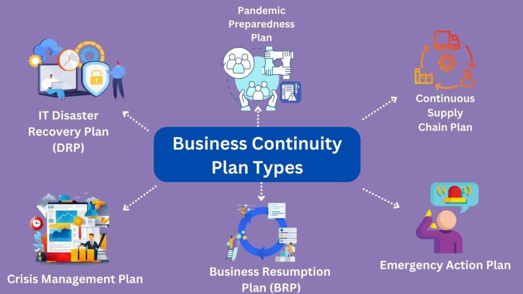 Business Continuity Plan Types