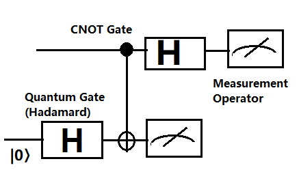 CNOT Gate Circuit Diagram