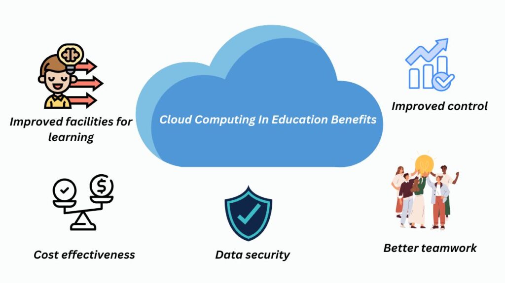 Benefits of Cloud Computing In Education Benefits of Cloud Computing In Education