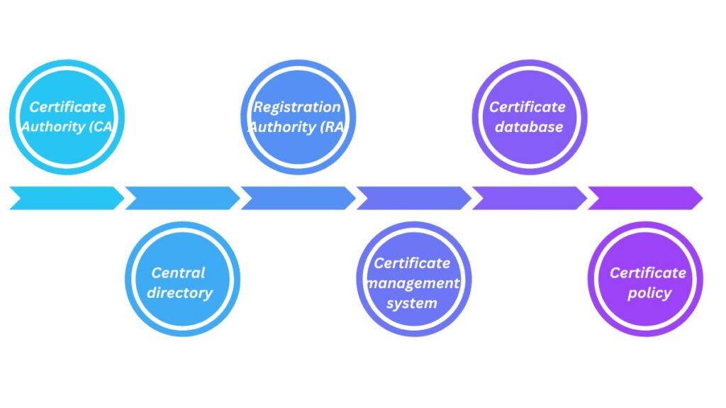 Components of Public Key Infrastructure Components of Public Key Infrastructure