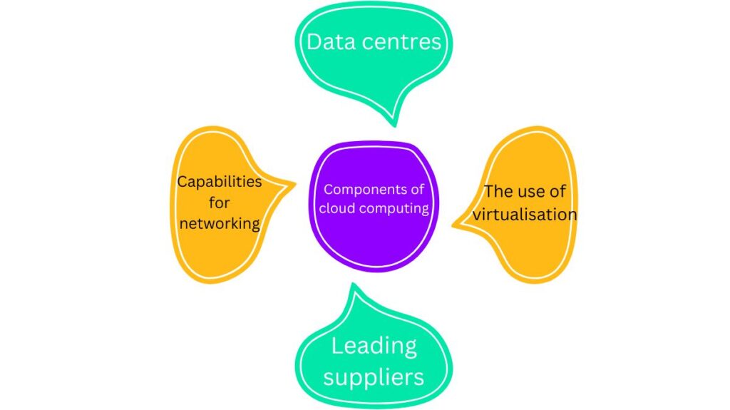 Components of cloud computing OPs