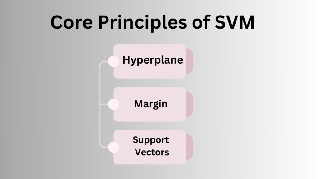 Core Principles of SVM 