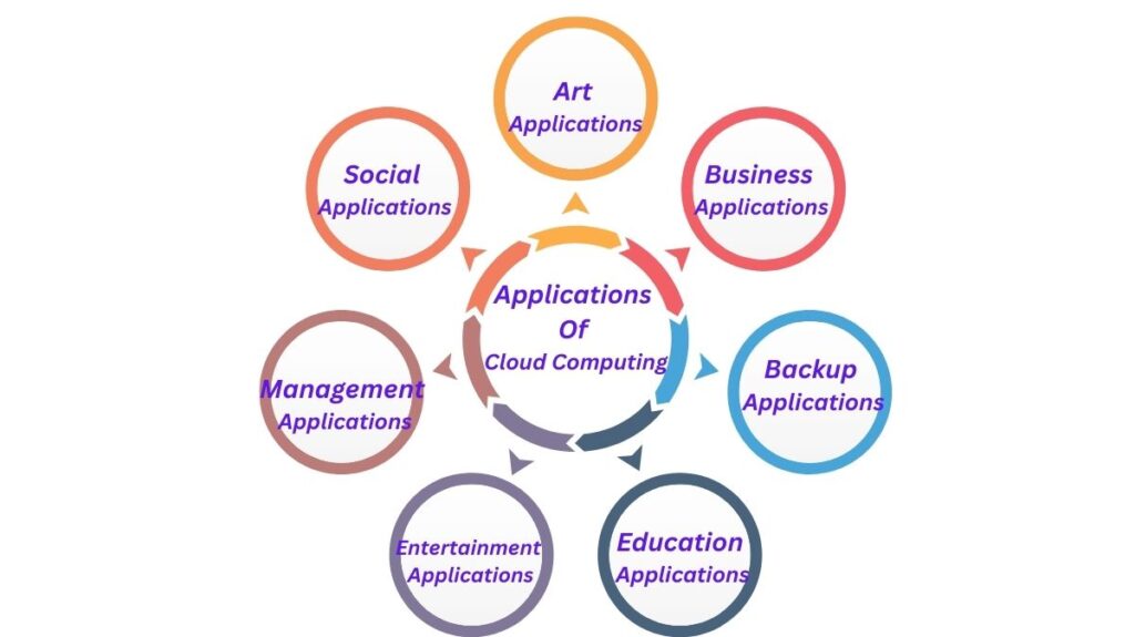 Future Applications Of Cloud Computing Future Applications Of Cloud Computing