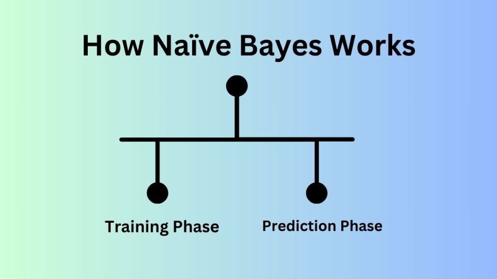 Naive Bayes Works Naive Bayes Works
