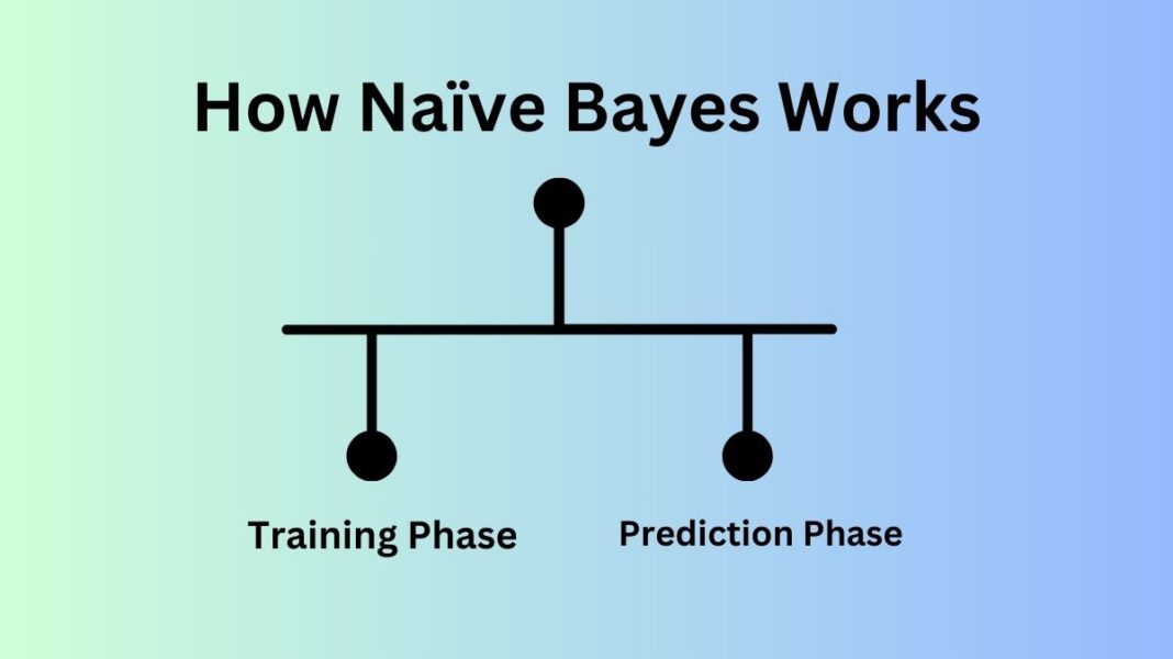 Naïve Bayes Classifier in the field of Machine Learning