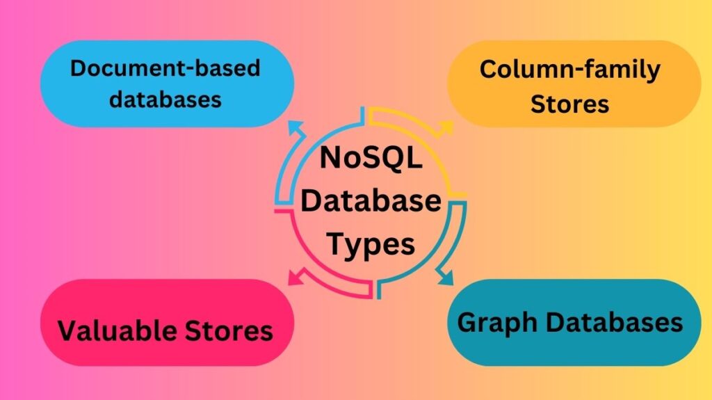 NoSQL Database Types NoSQL Database Types