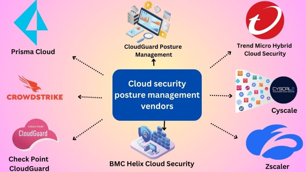 Cloud security posture management vendors