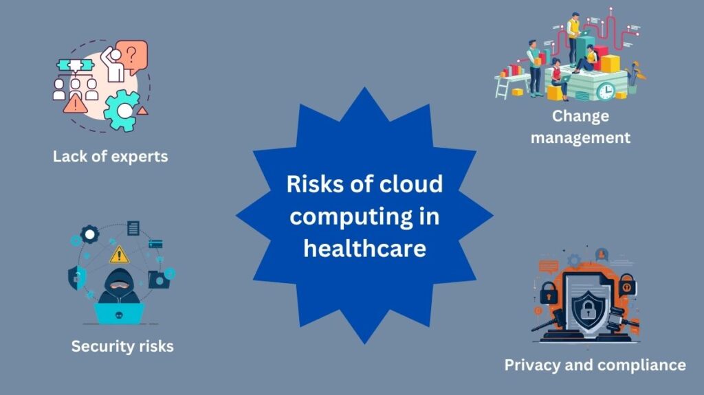 Risks of cloud computing in healthcare