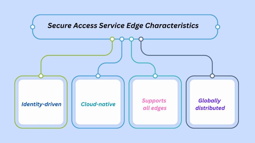 Secure Access Service Edge Characteristics Secure Access Service Edge Characteristics