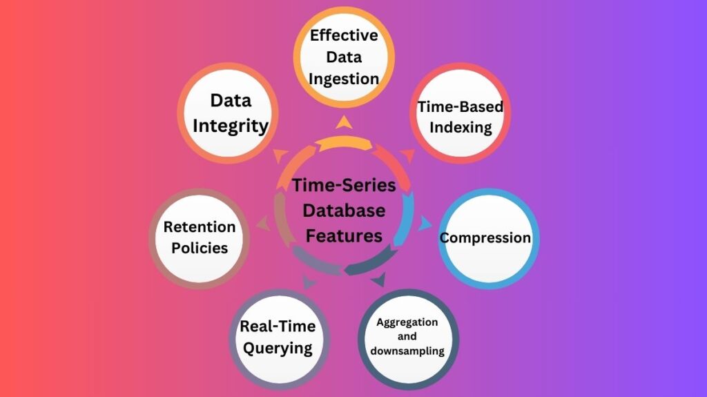 Time-Series Database Features Time-Series Database Features