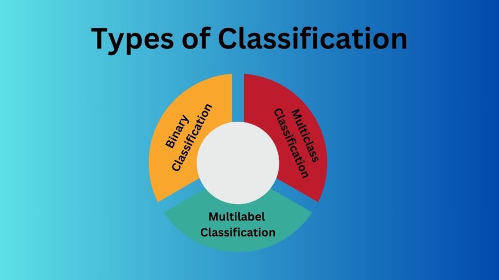 Types of Classification Algorithm Problems Types of Classification Algorithm Problems