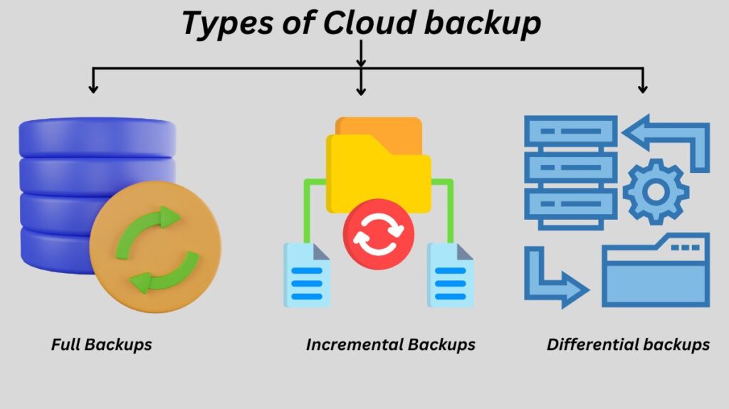 Types of Cloud backup Types of Cloud backup
