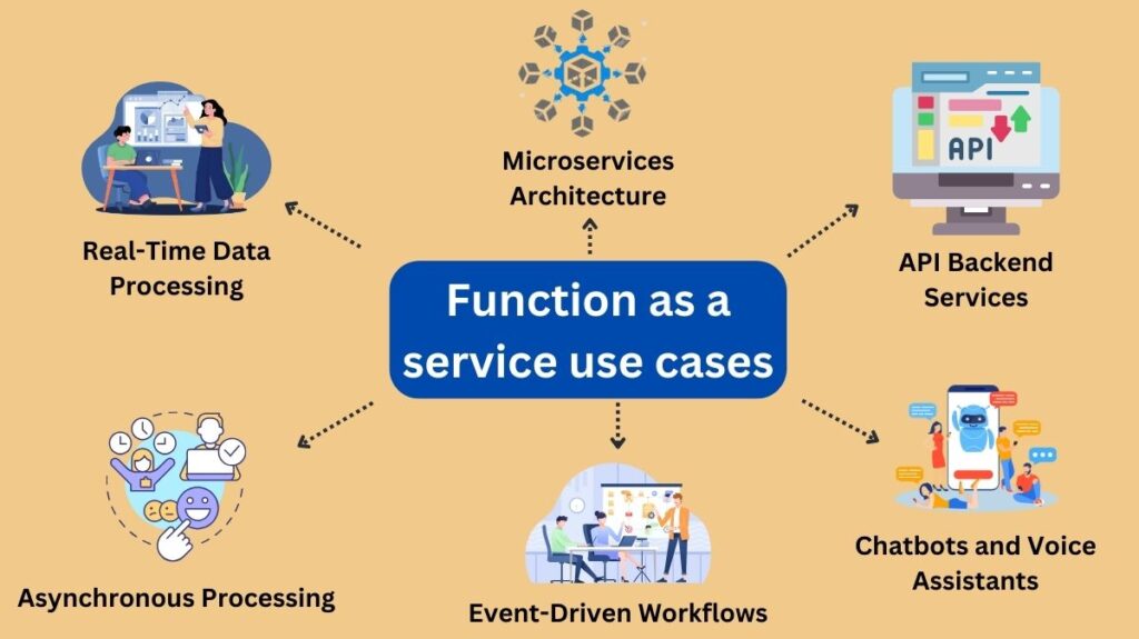 Function as a service Use Cases Function as a service Use Cases