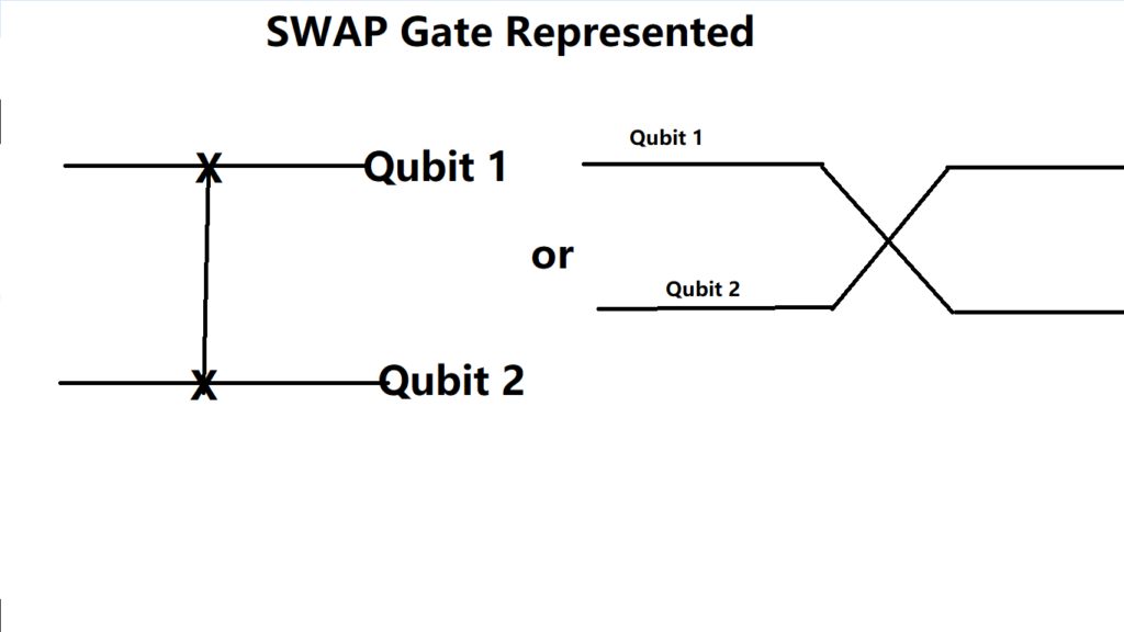 Swap Gate