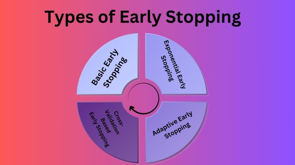 Types of Early Stopping Types of Early Stopping