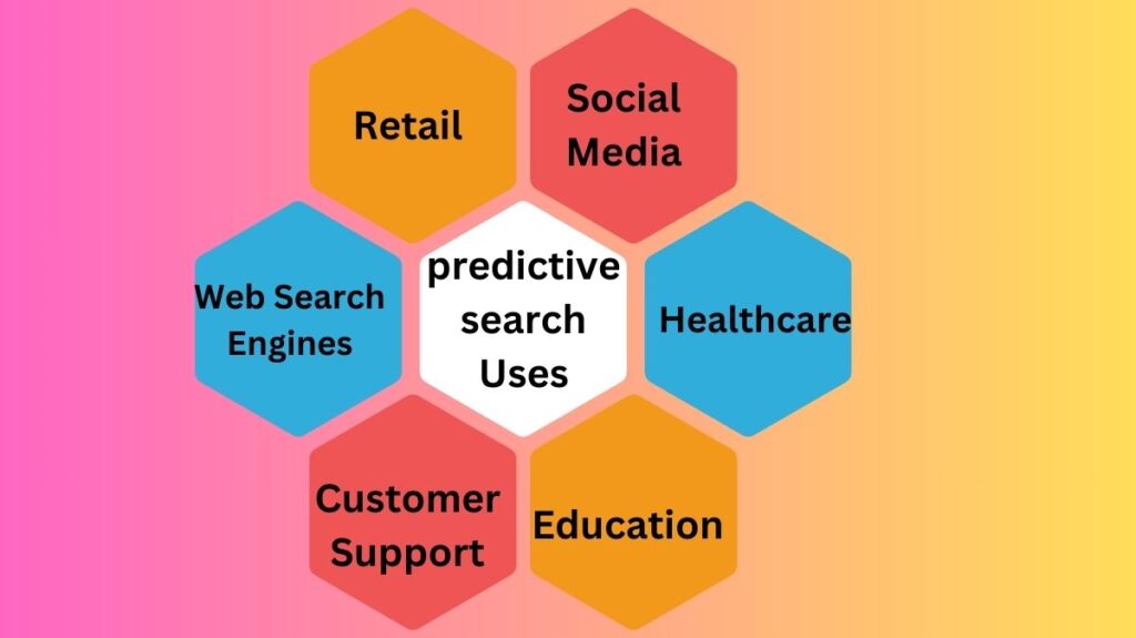 predictive search technology uses