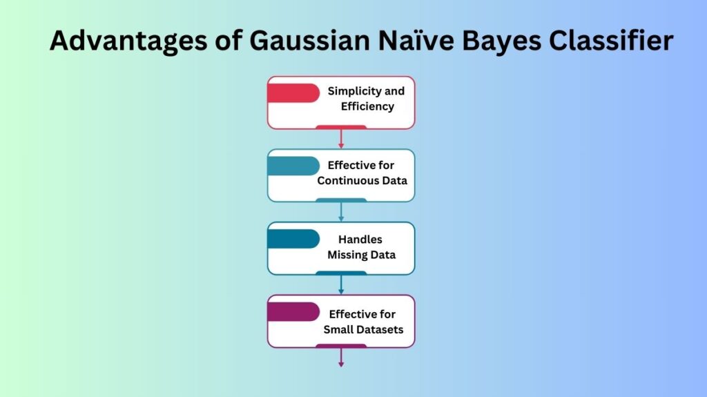 Advantages of Gaussian Naïve Bayes Classifier