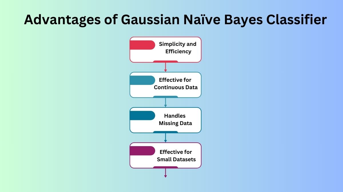 Gaussian Naïve Bayes Classifier in field of Machine Learning