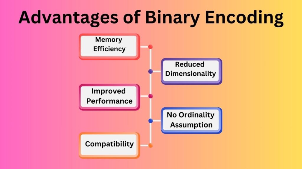 Advantages of Binary Encoding Advantages of Binary Encoding