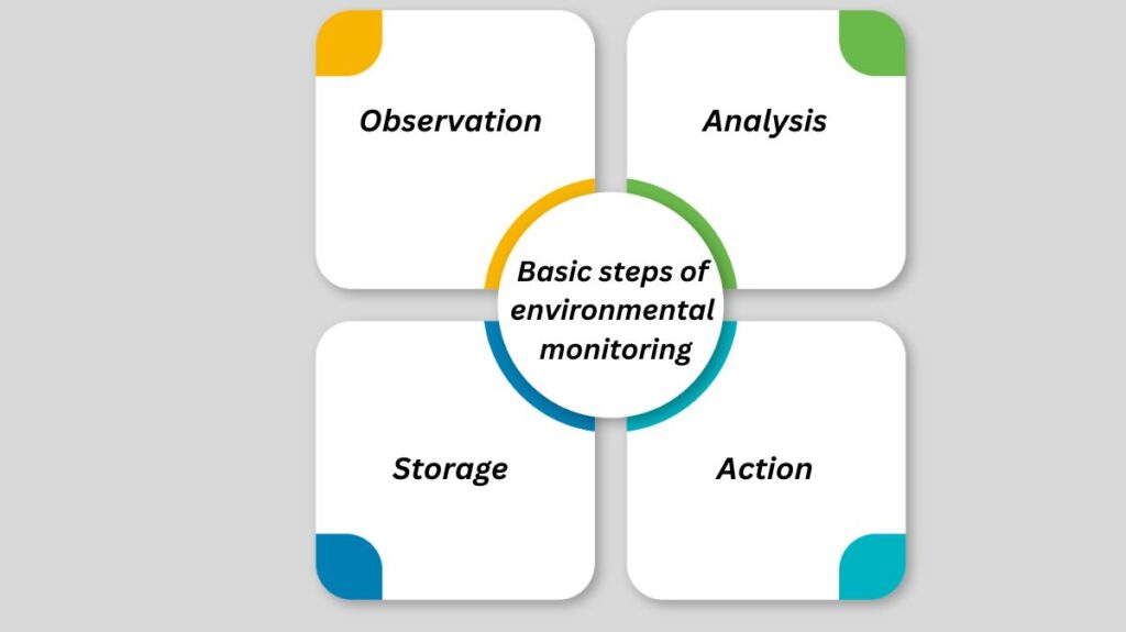 Basic steps of environmental monitoring Basic steps of environmental monitoring