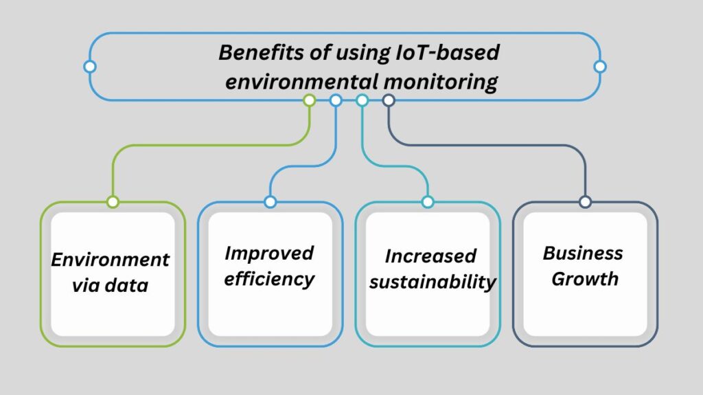 Benefits of using IoT-based environmental monitoring Benefits of using IoT-based environmental monitoring