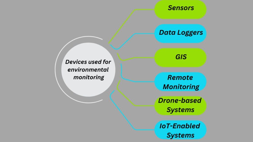 Devices used for environmental monitoring Devices used for environmental monitoring