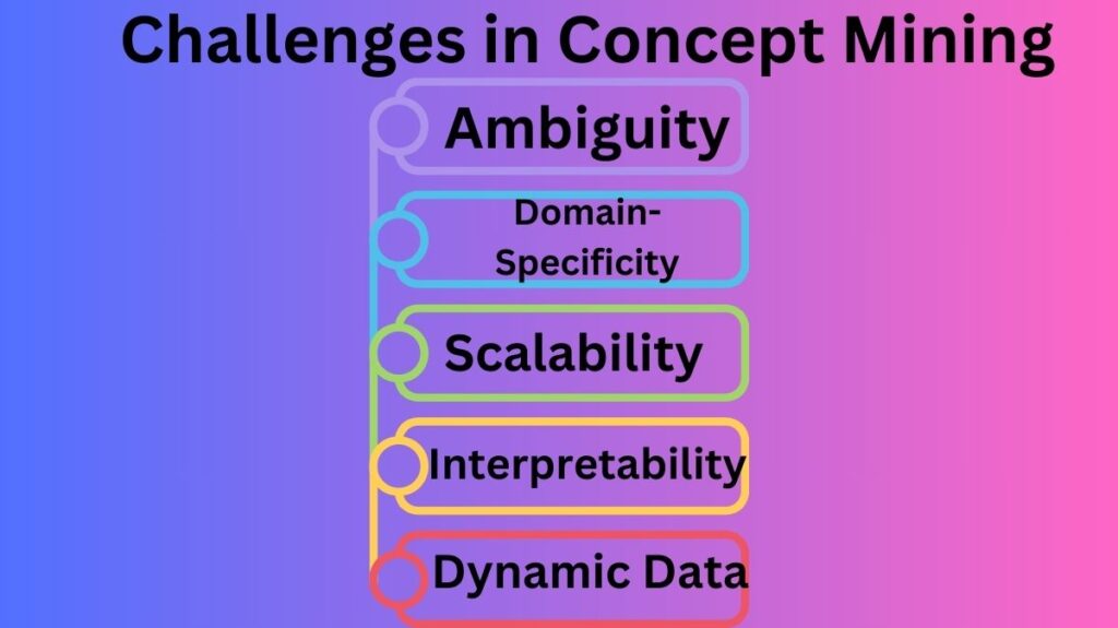 Challenges in Concept Mining Challenges in Concept Mining