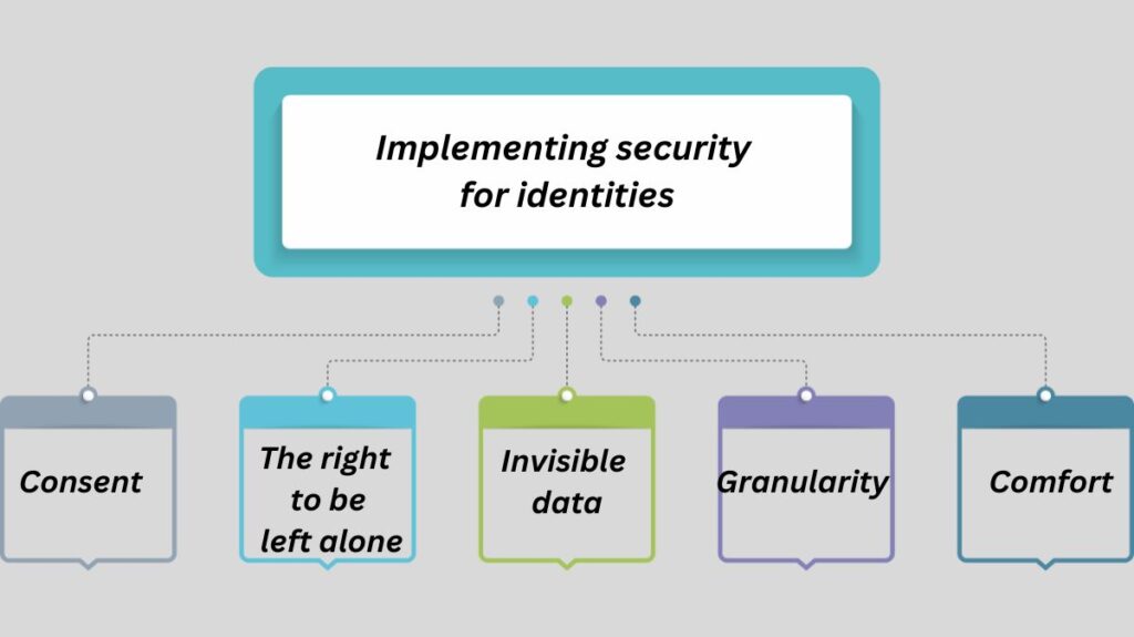 Implementing security for identities Implementing security for identities