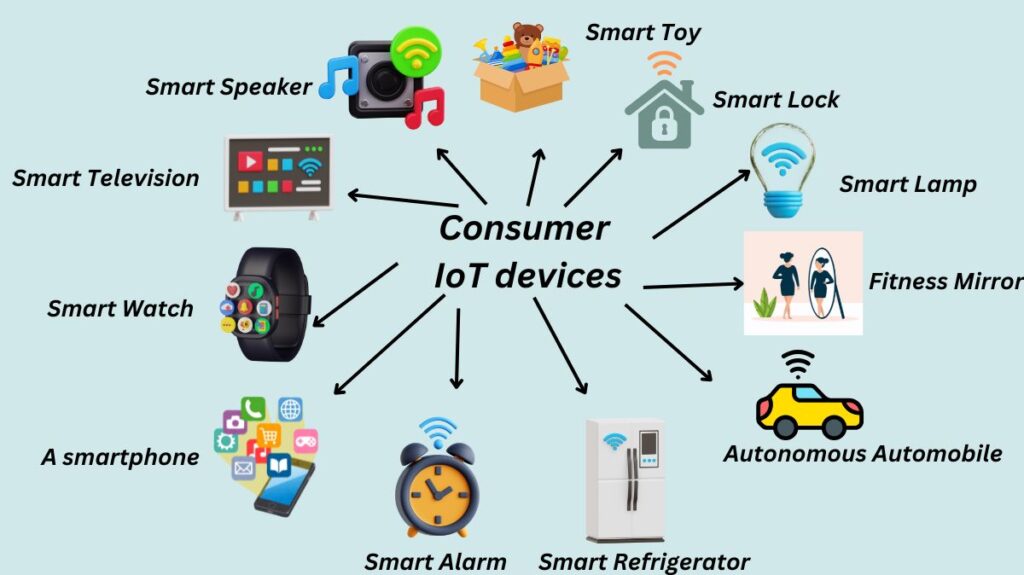 Consumer IoT devices Consumer IoT devices