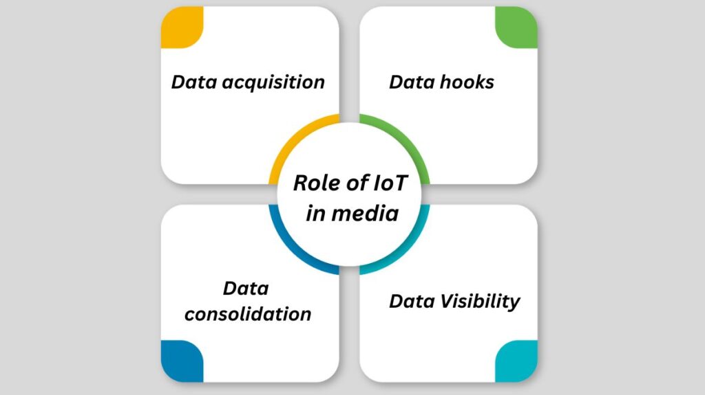 IoT’s role in media and entertainment