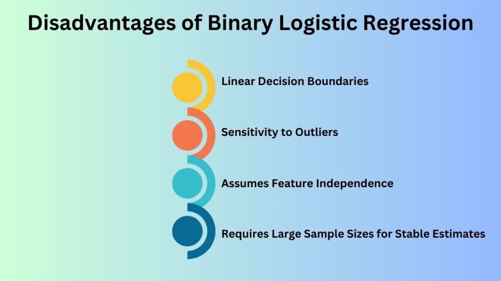 Disadvantages of Binary Logistic Regression
