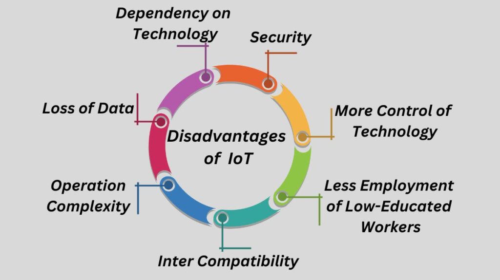 Disadvantages Of Internet of Things Disadvantages Of Internet of Things
