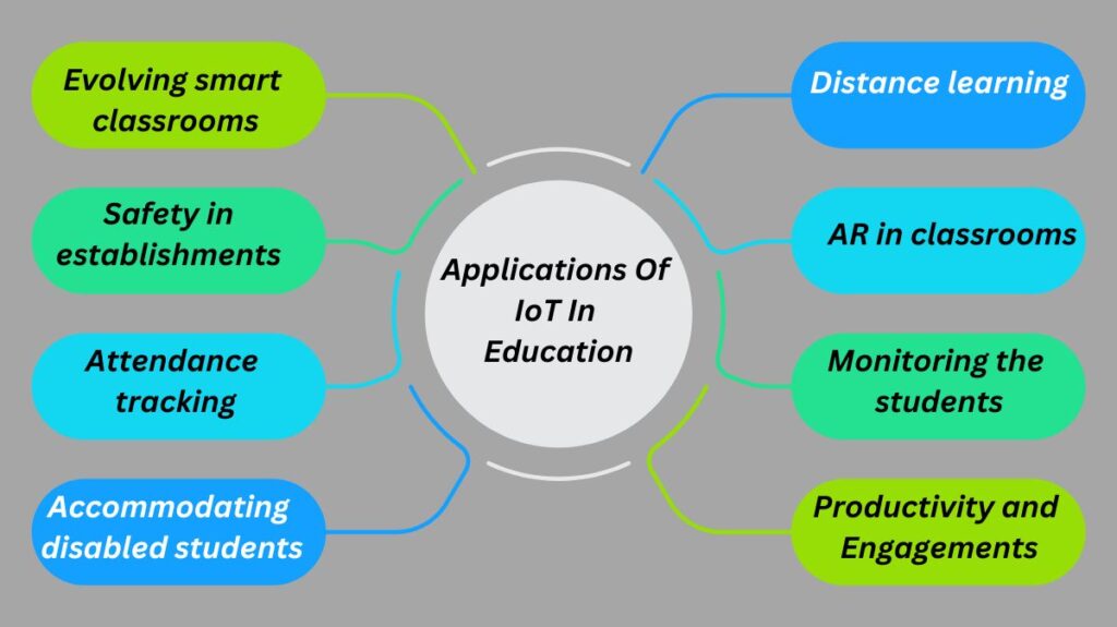 Applications Of IoT In Education Applications Of IoT In Education