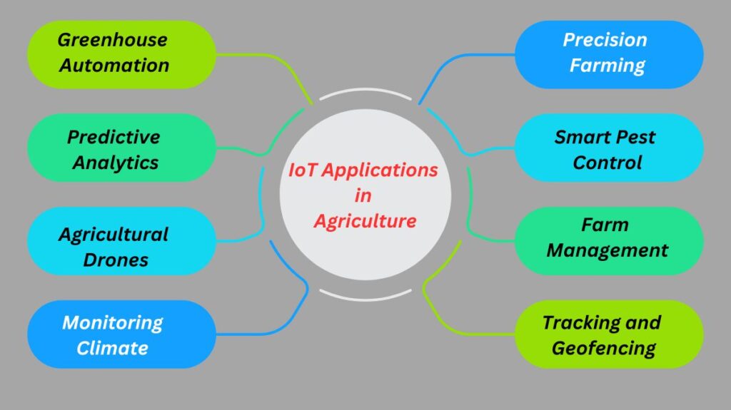 IoT Applications in Agriculture