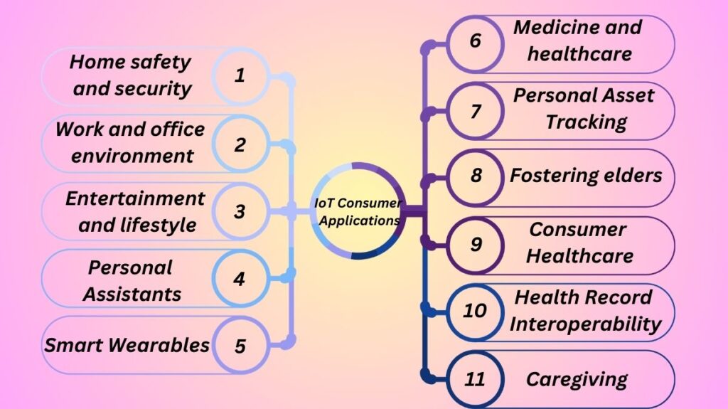 IoT Consumer Applications