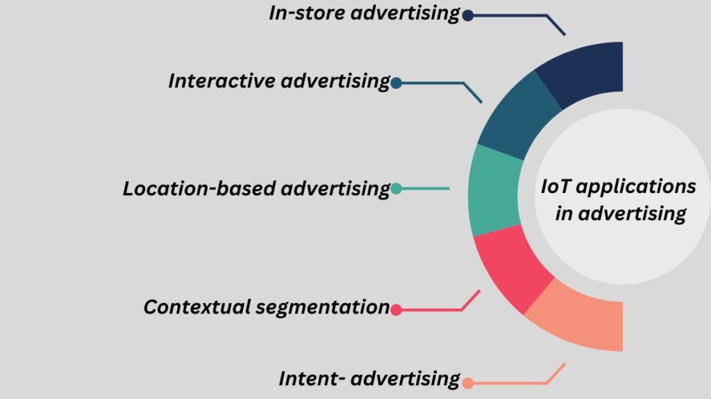 IoT in Advertising applications