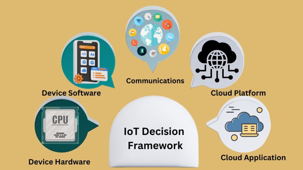 IoT Decision Framework