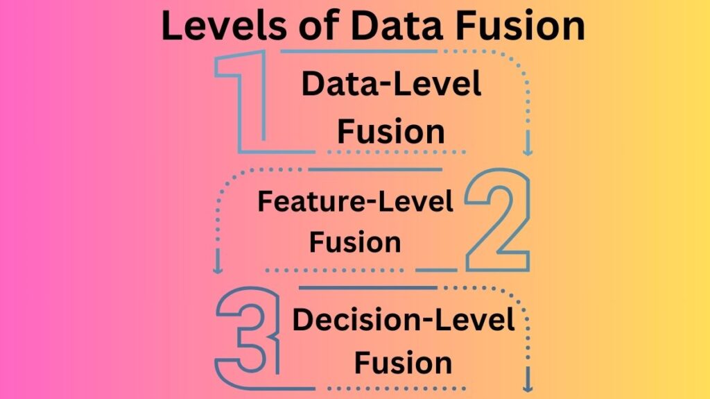 Levels of What is Data Fusion? Levels of What is Data Fusion?