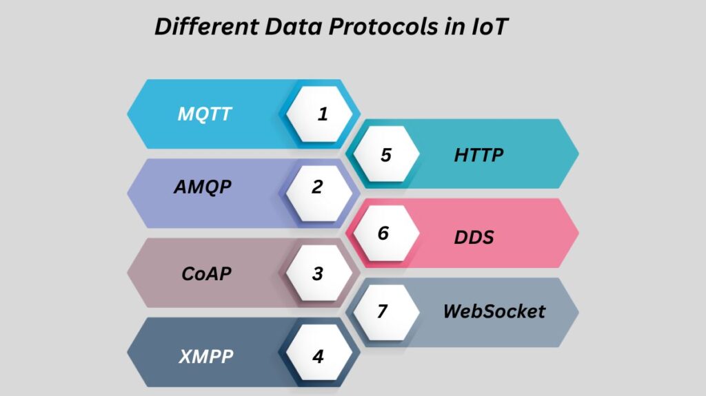 Different Data Protocols in IoT