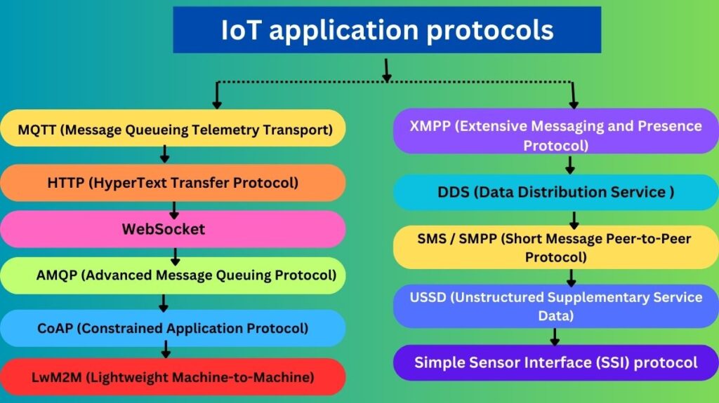 IoT application protocols