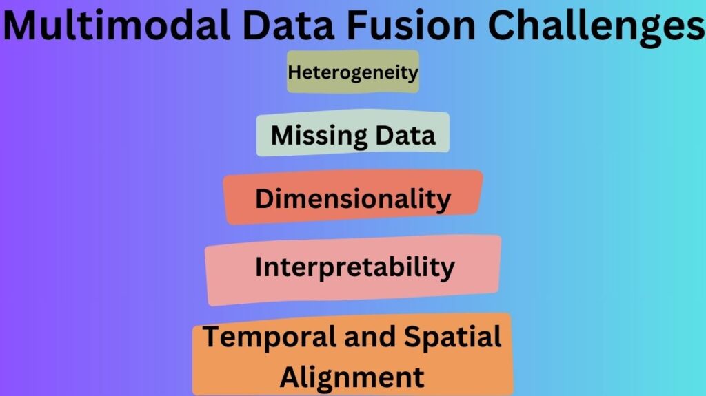 Multimodal Data Fusion Challenges Multimodal Data Fusion Challenges