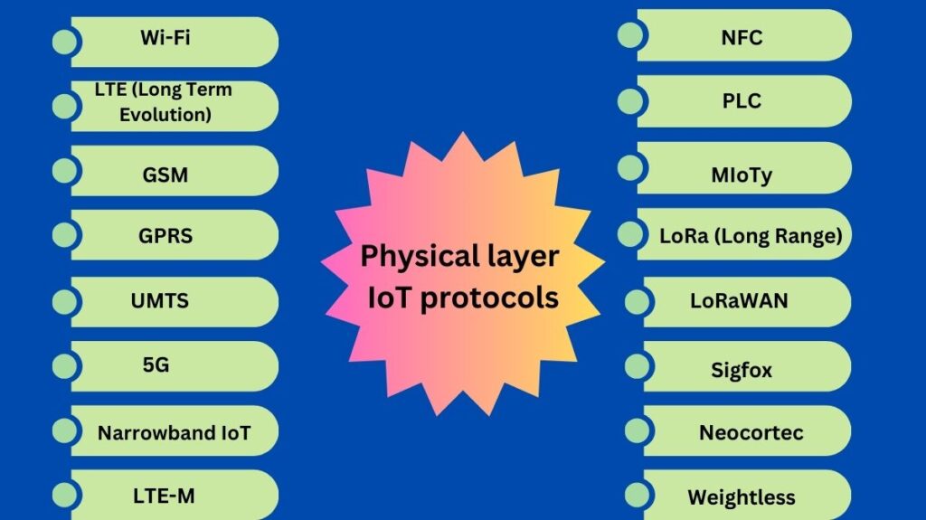 Physical layer IoT protocols