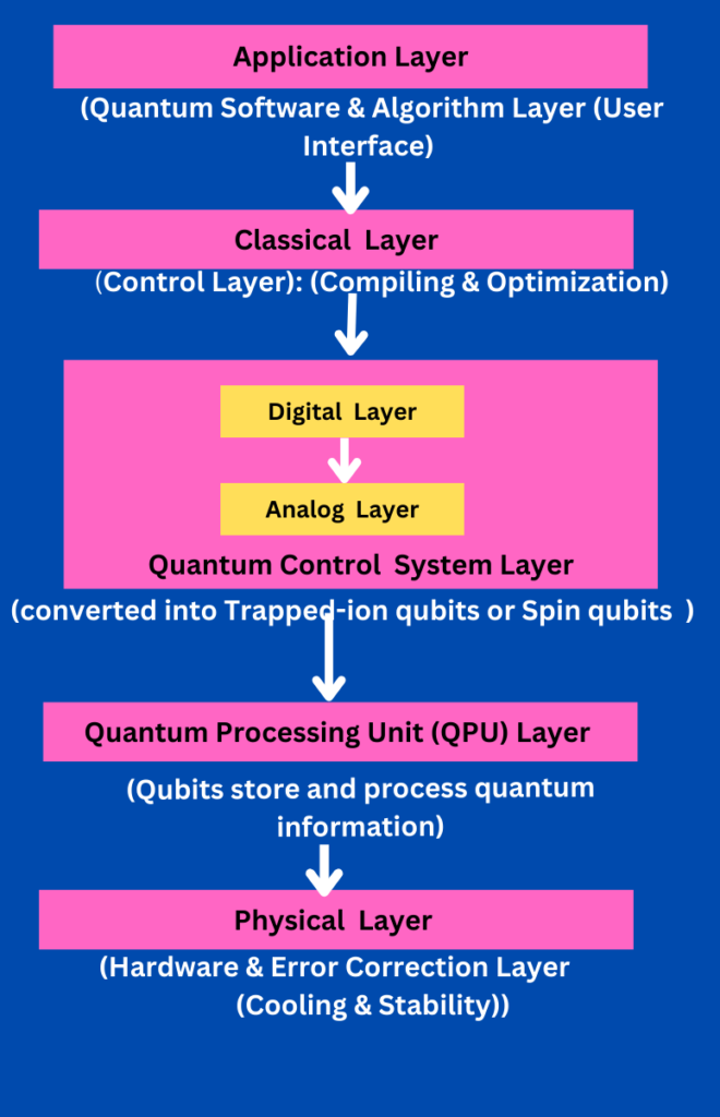 Quantum Computing Architecture