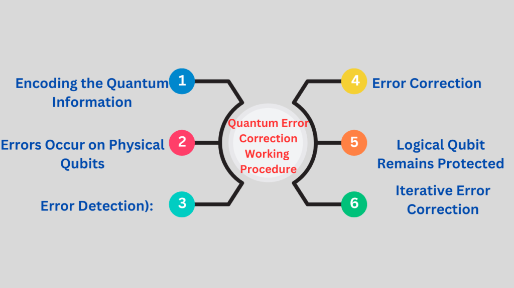Quantum Error Correction Working Procedure