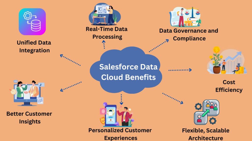 Salesforce Data Cloud Benefits